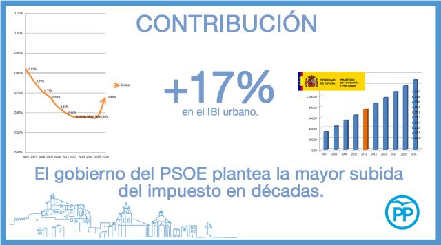 El PP denuncia que el Gobierno del PSOE prepara la mayor subida del IBI de las últimas décadas