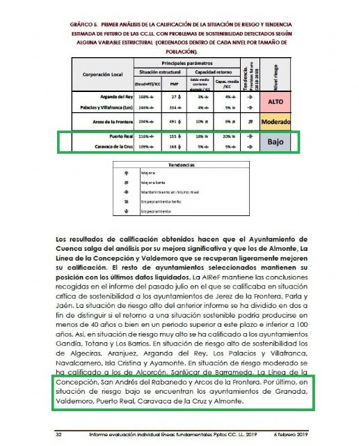 La AIREF califica al Ayuntamiento de Caravaca de la Cruz como de riesgo bajo, la mejor de las calificaciones otorgadas
