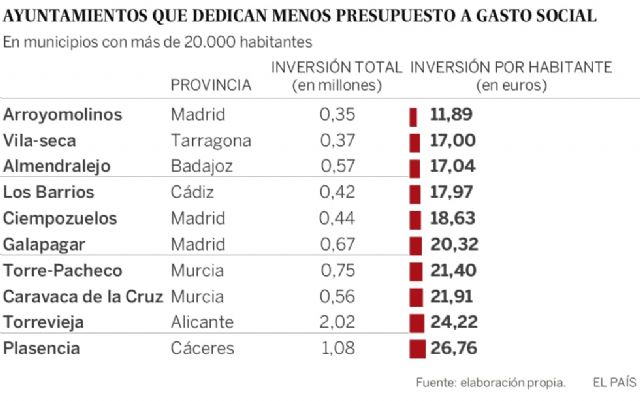 Mónica Sánchez: 'El Gobierno de Pepe Moreno coloca a Caravaca en la lista de la vergüenza a nivel nacional con los peores datos en inversión en servicios sociales'