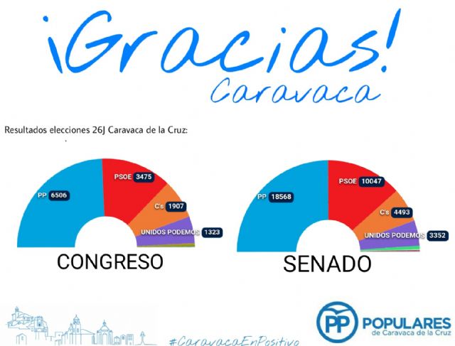 El Partido Popular ganas las elecciones en Caravaca con el 48,65% y 6.506 votos, 779 más que en diciembre