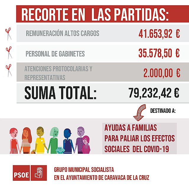 El Grupo Municipal Socialista exige al Equipo de Gobierno un recorte de 79.232,42 Euros en personal de gabinetes, altos cargos y atenciones protocolarias y representativas